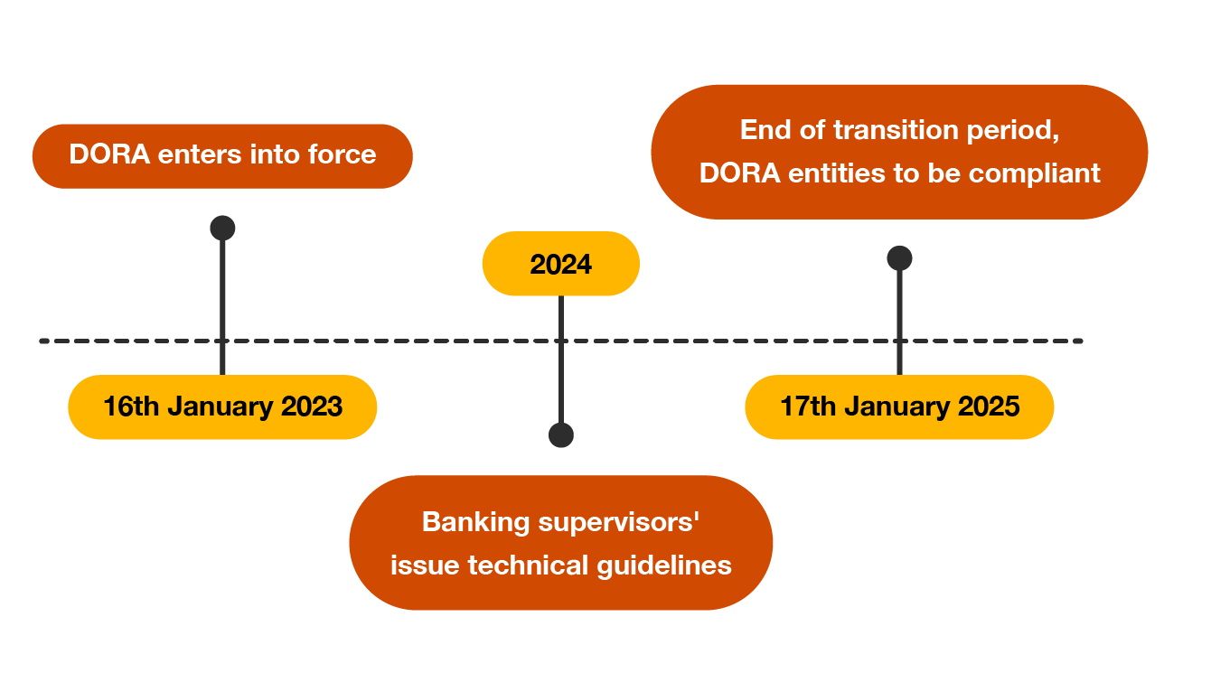 How The Digital Operational Resilience Act Dora Helps Your Continuity