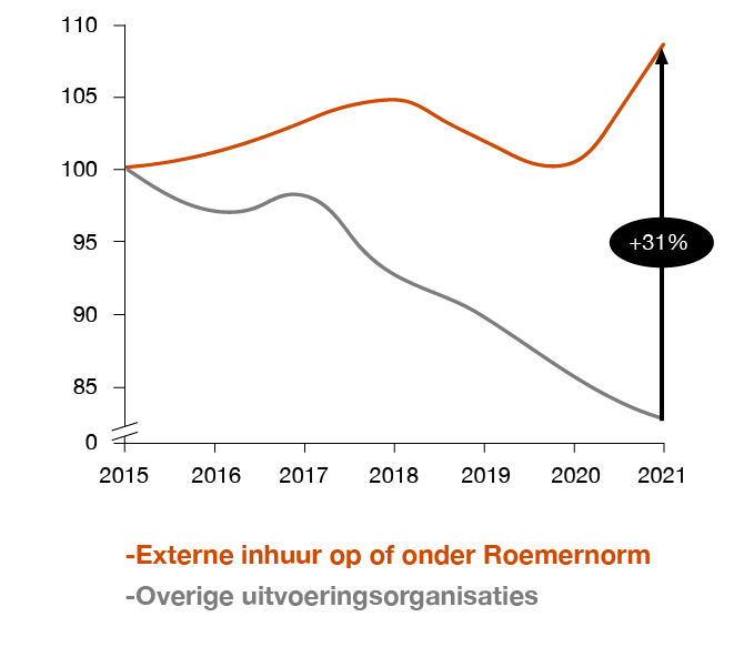 Hogere Productiviteit Uitvoeringsorganisaties Is Noodzakelijk ...