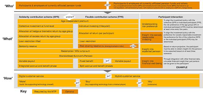 Strategy & Target Operating Model - Pensions - PwC